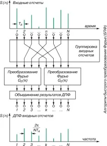 Перетворення Фур’є його
