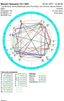 Пришвін Михайло Михайлович- Авестійська астрологія Михайло