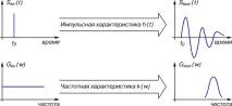 Перетворення Фур’є функцію