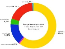 Арт-ринок у 2014 році рекордне зростання після рекордного падіння, Артгід арт-ринок