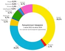Арт-ринок у 2014 році рекордне зростання після рекордного падіння, Артгід зростання