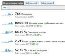 Безкоштовне просування сайту через групи безкоштовне