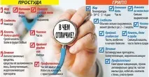 Чим відрізняються симптоми ГРВІ (застуда) та грипу основні відмінності відрізняються