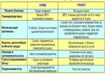 Чим відрізняються симптоми ГРВІ (застуда) та грипу основні відмінності симптоми