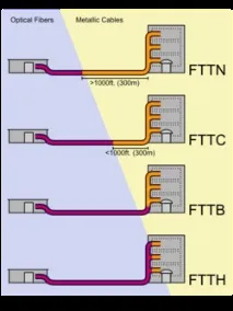Архитектурата FTTB фибрите