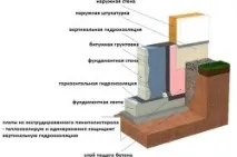 пода методи