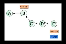 този случай rebase