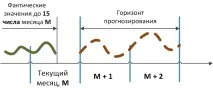 Прогнозування індексів хабів для роботи з ф’ючерсами на ОРЕМ постановка задачі та формування прогнозування
