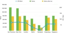 Як відрізняються зарплати UX дизайнерів у світі дизайнерів