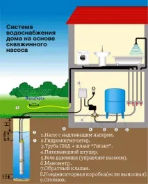 Як розібрати свердловинний насос діаметром 3 дюйми своїми руками блок керування, трос, труби, реле розібрати