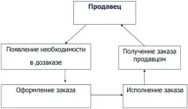 веригата доставки