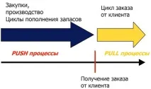 веригата сложност