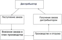 веригата сложност