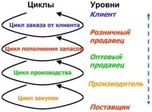 веригата сложност