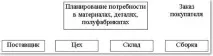 логистика производствения