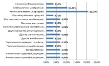 Маркетинговий аналіз ринку урологічних препаратів, Фармація для всіх аналіз