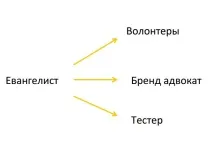Як завести євангелістів свого бізнесу свого