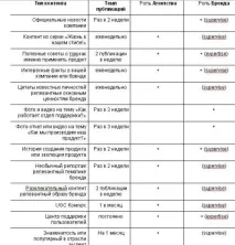 Як завести євангелістів свого бізнесу свого