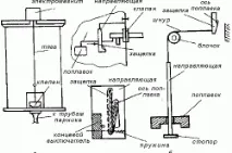 механизма характеристики