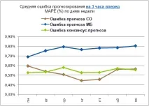 точността възможно