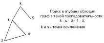 графика намиране