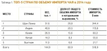 Огляд українського ринку чаю - RUSSIAN FOOD&DRINKS MARKET MAGAZINE ринку