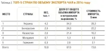 Огляд українського ринку чаю - RUSSIAN FOOD&DRINKS MARKET MAGAZINE ринку