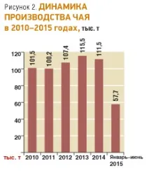 Огляд українського ринку чаю - RUSSIAN FOOD&DRINKS MARKET MAGAZINE russian