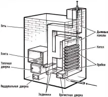 Пекти з водяним контуром з цегли, з ТЕНом ціни, підключення своїми руками, схема, креслення ціни