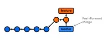 Переписування історії за допомогою Git Rebase допомогою