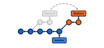 Переписування історії за допомогою Git Rebase переписування