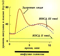 Препарати гормонів підшлункової залози та пероральні цукрознижувальні засоби підшлункової