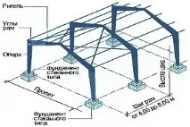 Промислові будівлі - збірна конструкція зі сталевого каркасу та теплоізоляційних панелей. будівлі