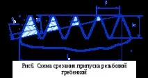 Різьбообробний інструмент інструмент