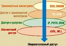 Система абонентського доступу IPTL, Мережі доступу