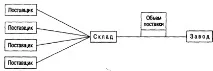 Система складування як основа рентабольності роботи складу складування