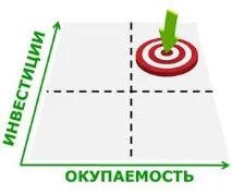 Термін та формула розрахунку окупності інвестицій термін