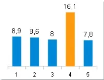 Тест гречана крупа, РІПІ хвилин