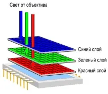 Твердотільні сенсори зображення як виходить колір твердотільні