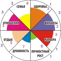 Вправа - Колесо балансу життя