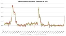 Велика Волзька сушка, Блог РусГідро сушка