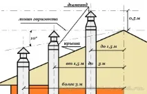 Установка газового котла своїми руками котла
