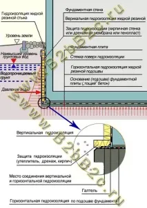 Пристрій гідроізоляціїфундаменту Бітумна Бітумно-полімерна пристрій