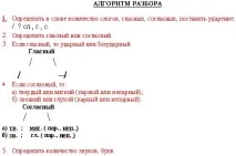 Звуко-літерний розбір слів розбір