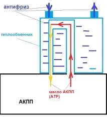 Адаптер-проставка під круглий теплообмінник АКПП VAG 09G, 09A Renault адаптер-проставка