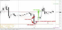Average Daily Range – індикатор точних цінових рівнів Forex (Форекс) портал для трейдерів daily