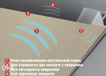 Акустична підвісна стеля стеля