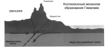 Альпійський цикл років тому