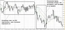Алігатор Білла Вільямса та стратегія Profitunity Forex (Форекс) портал для трейдерів алігатор