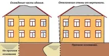 Чим небезпечне осадження фундаменту, і як можна уникнути просідання будинку можна